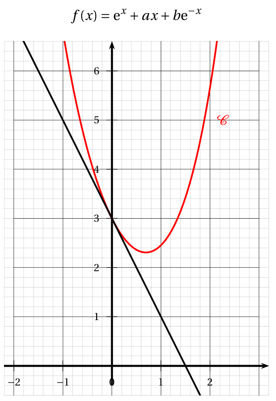 Figure du corrigé de l'exercice B