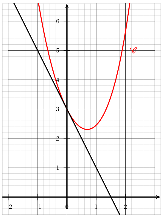 Figure de l'exercice B