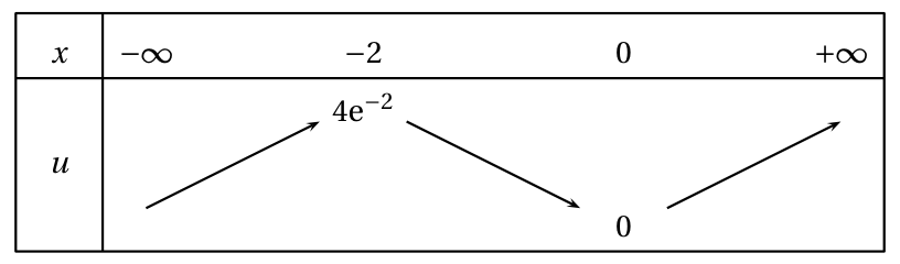 Figure du corrigé de l'exercice B