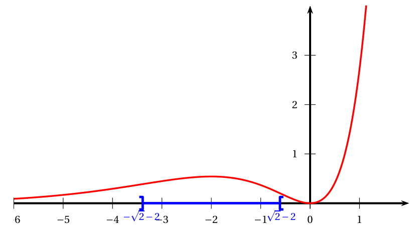 Figure du corrigé de l'exercice B