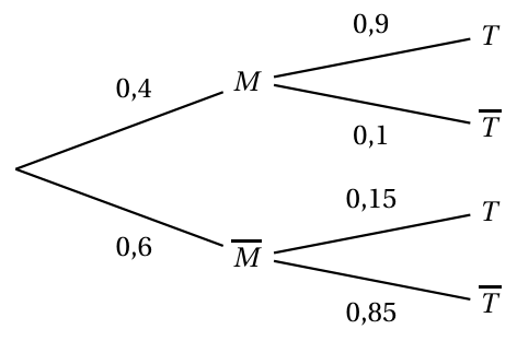Figure du corrigé de l'exercice 2