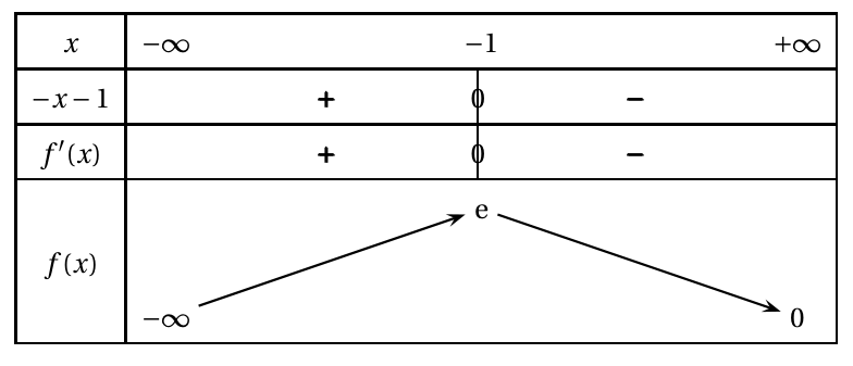 Figure du corrigé de l'exercice B