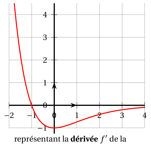 Figure de l'exercice B