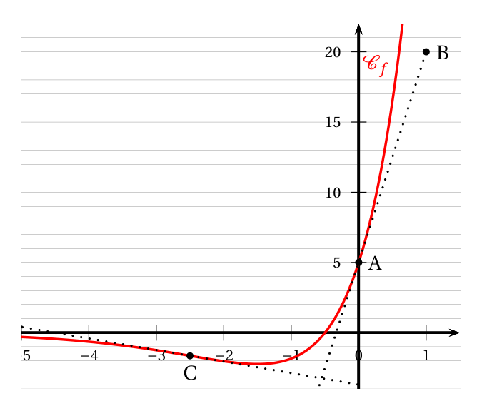 Figure du corrigé de l'exercice 1