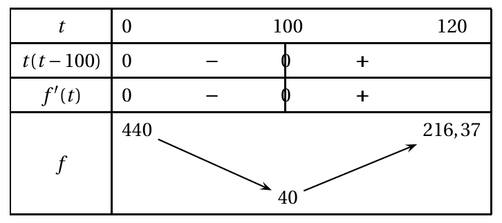 Figure du corrigé de l'exercice 3
