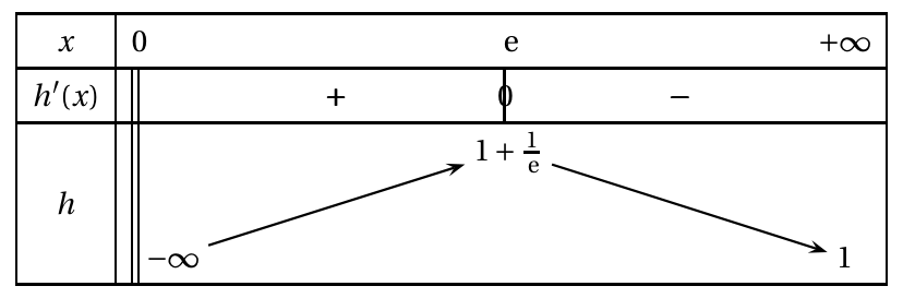 Figure du corrigé de l'exercice B