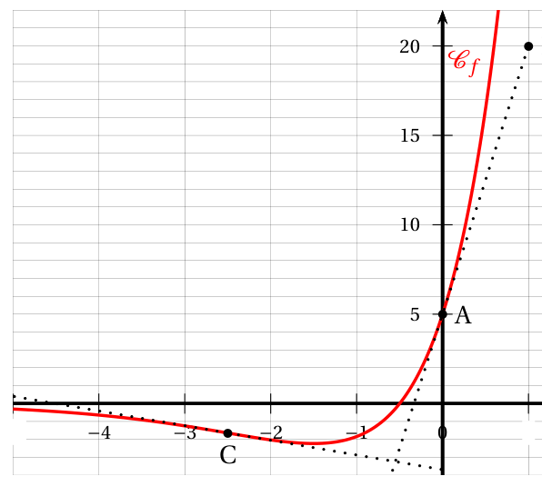 Figure de l'exercice 1