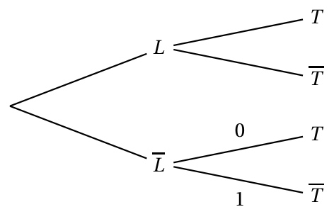 Figure de l'exercice 3