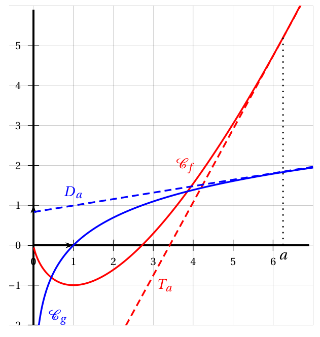 Figure de l'exercice B