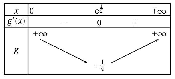 Figure du corrigé de l'exercice B