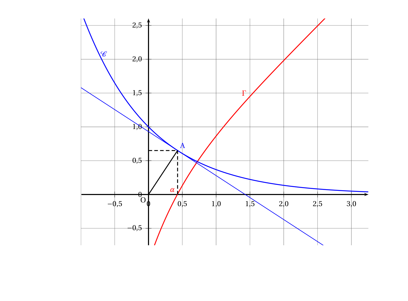 Figure du corrigé de l'exercice 3