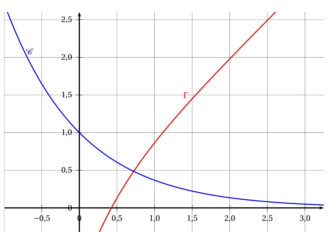 Figure de l'exercice 3