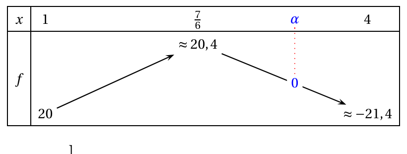 Figure du corrigé de l'exercice B