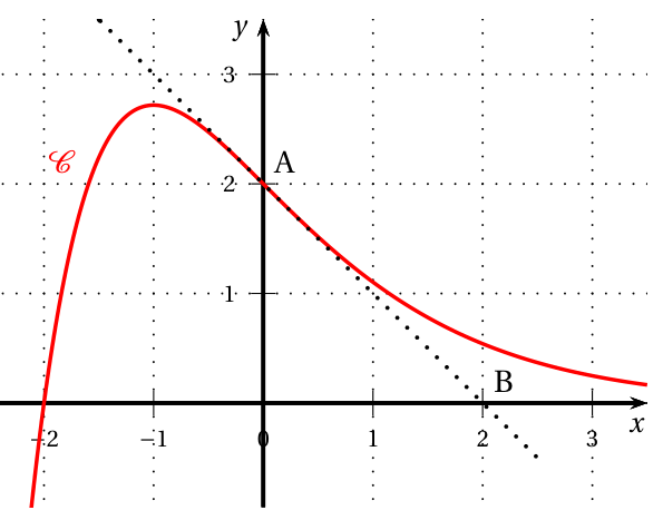 Figure de l'exercice A