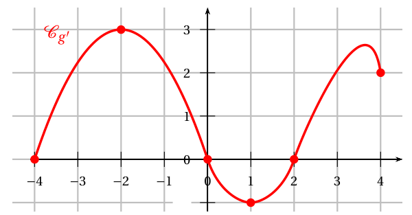 Figure du corrigé de l'exercice 1