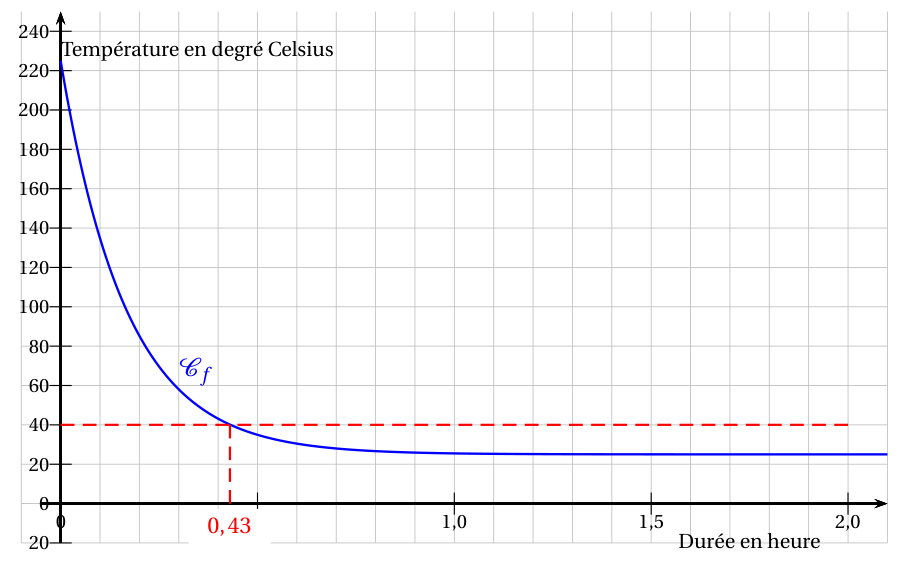 Figure du corrigé de l'exercice B
