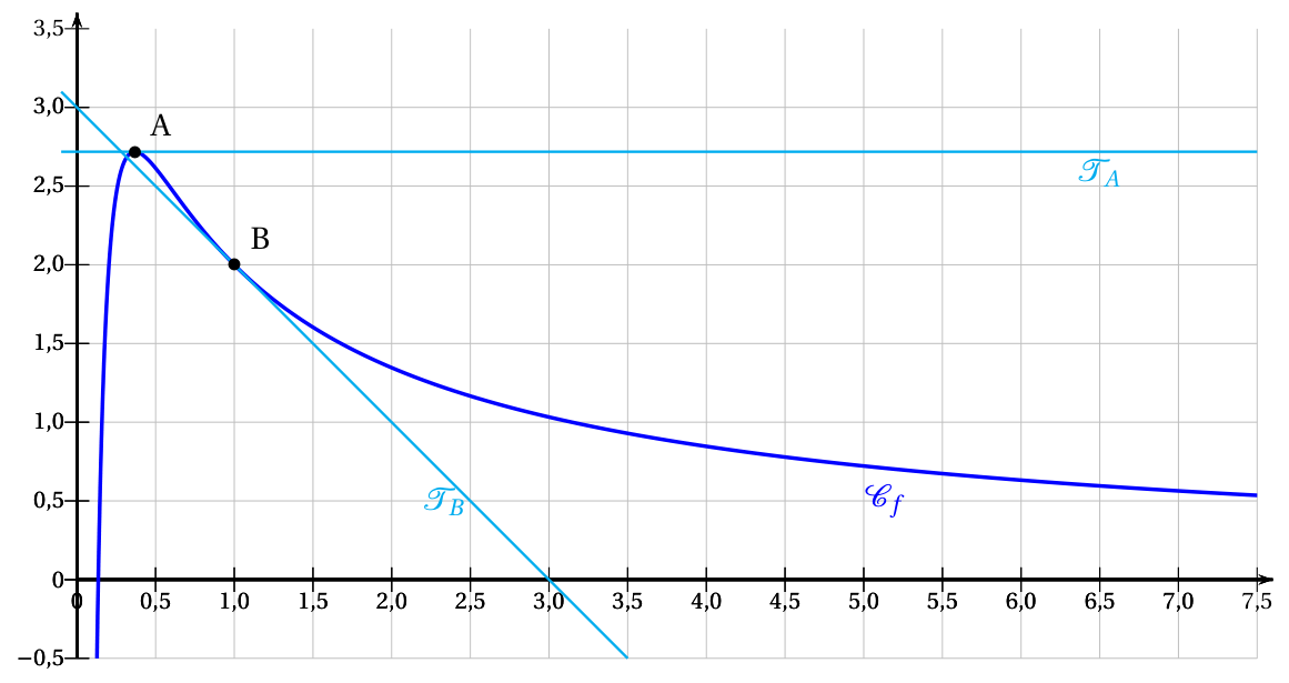 Figure de l'exercice A