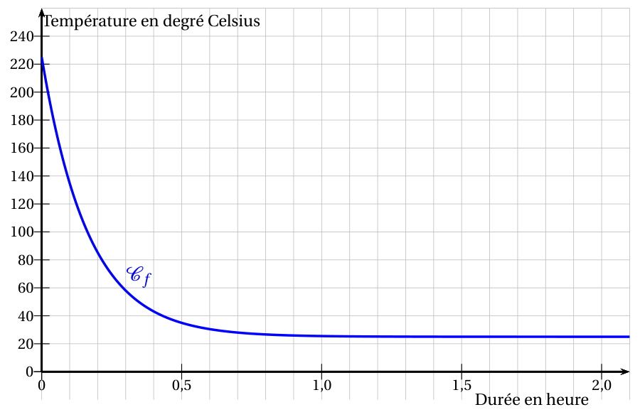 Figure de l'exercice B