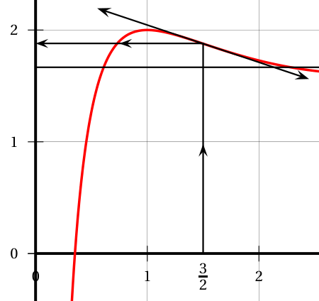 Figure du corrigé de l'exercice B