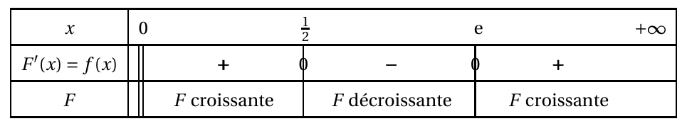 Figure du corrigé de l'exercice B