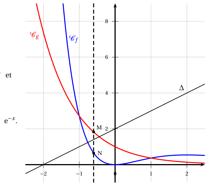 Figure du corrigé de l'exercice A