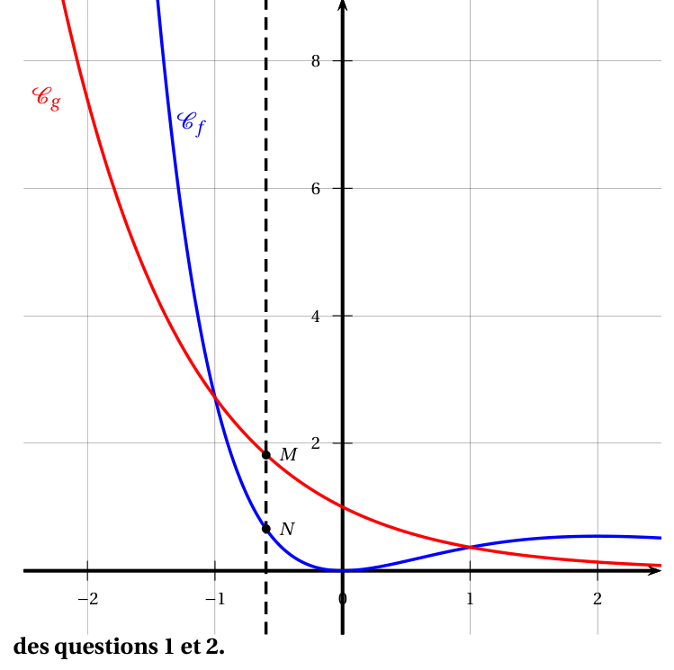 Figure de l'exercice A