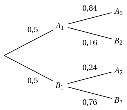 Figure du corrigé de l'exercice 1