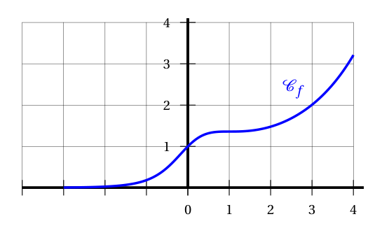 Figure de l'exercice 2