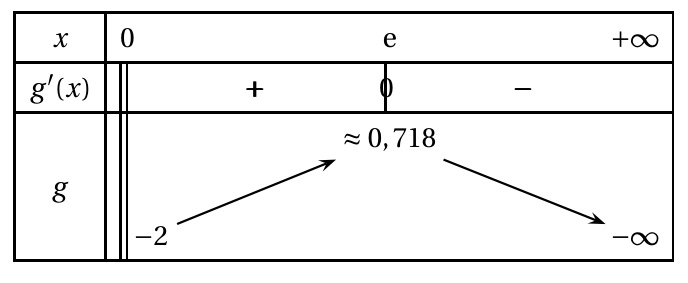 Figure du corrigé de l'exercice 2