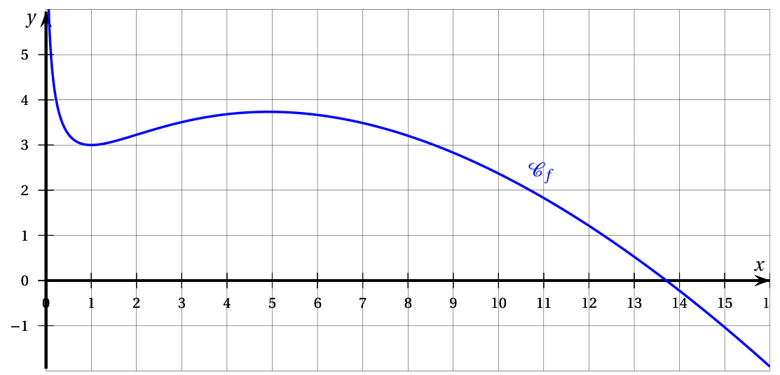 Figure de l'exercice 2