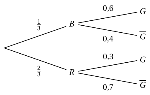Figure du corrigé de l'exercice 1