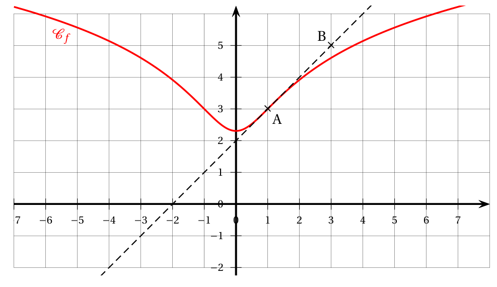Figure du corrigé de l'exercice 4