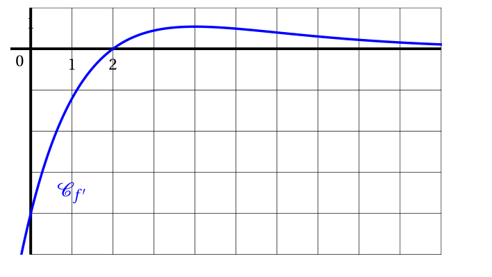 Figure de l'exercice 4