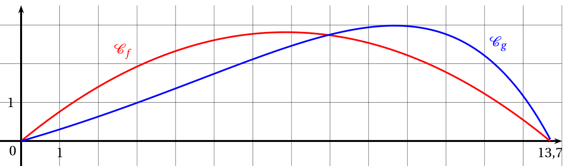 Figure du corrigé de l'exercice 4