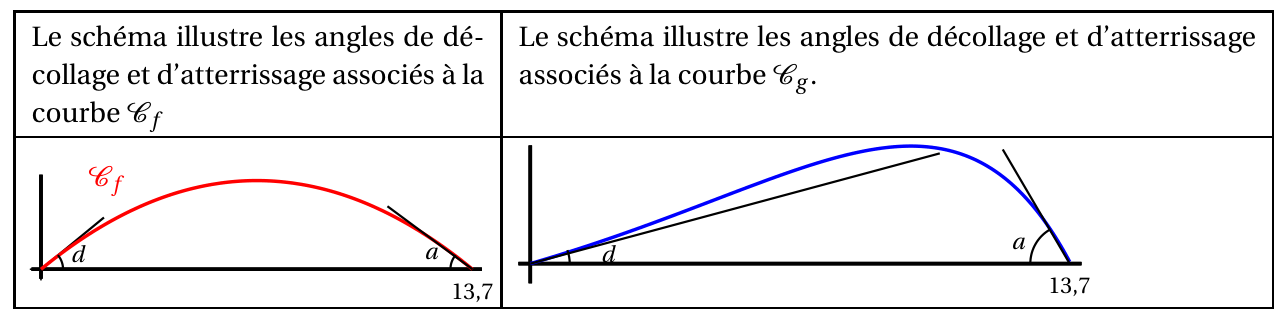 Figure du corrigé de l'exercice 4