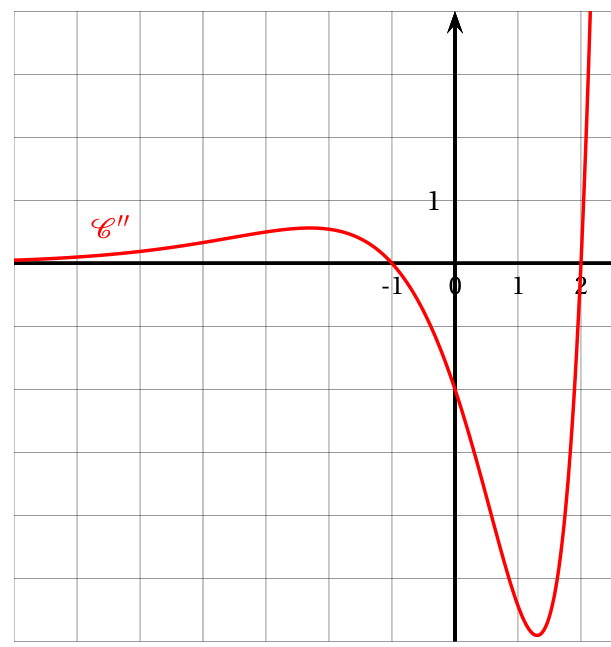 Figure de l'exercice 1