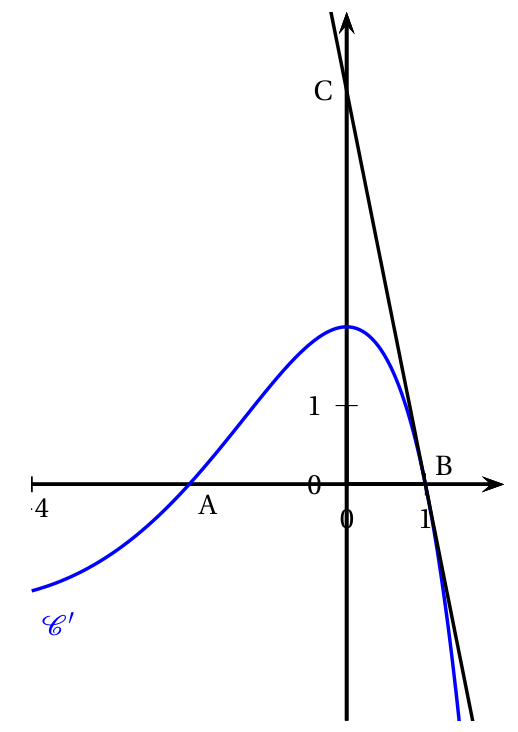 Figure de l'exercice 2
