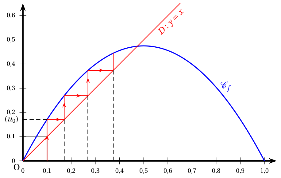 Figure de l'exercice 2