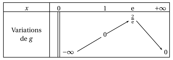 Figure de l'exercice 3