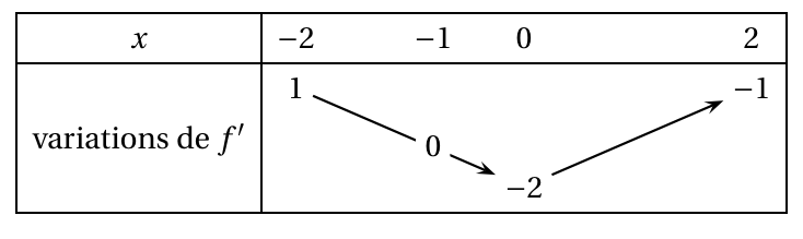 Figure du corrigé de l'exercice 1