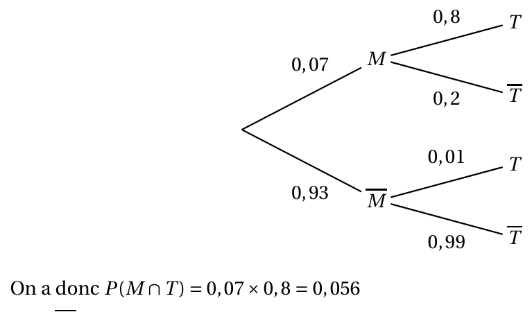 Figure du corrigé de l'exercice 2