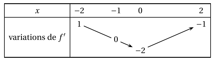 Figure de l'exercice 1