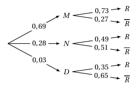 Figure du corrigé de l'exercice 1