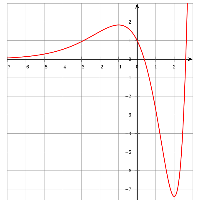 Figure du corrigé de l'exercice 1