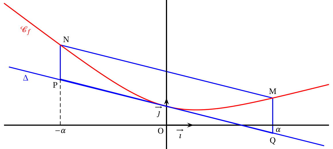Figure de l'exercice 4