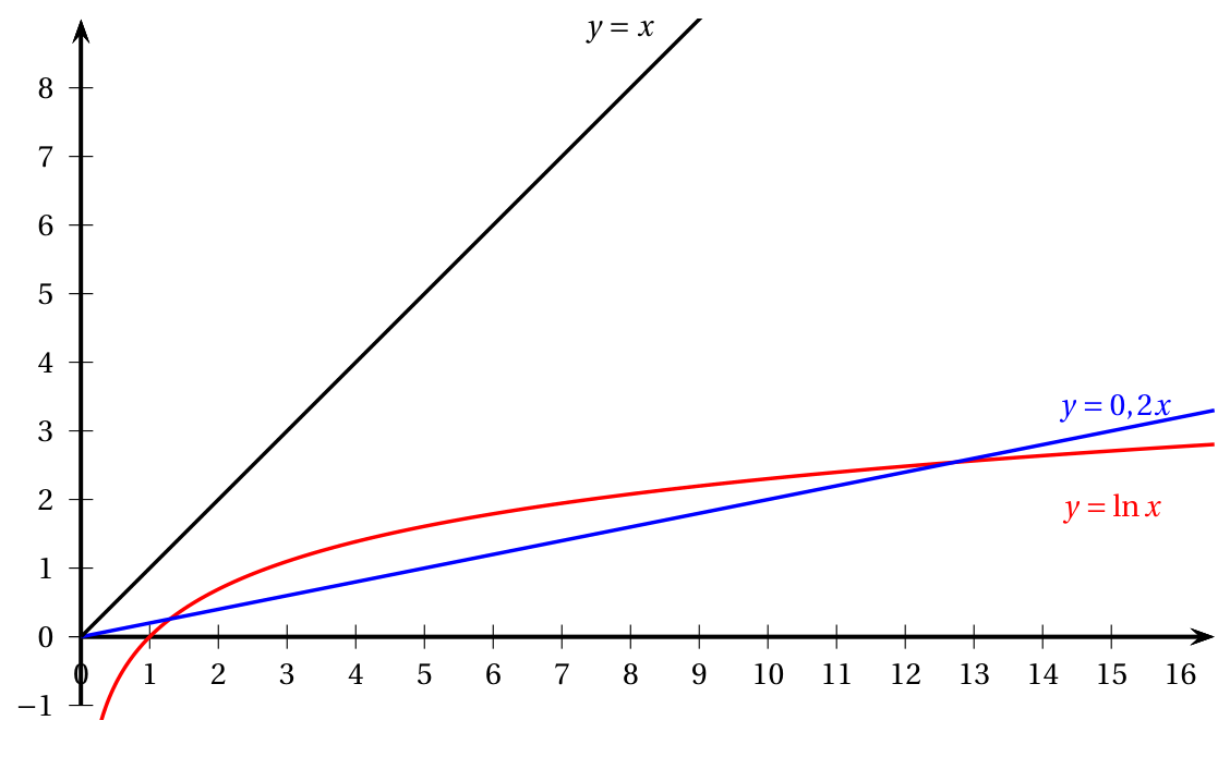 Figure de l'exercice 3