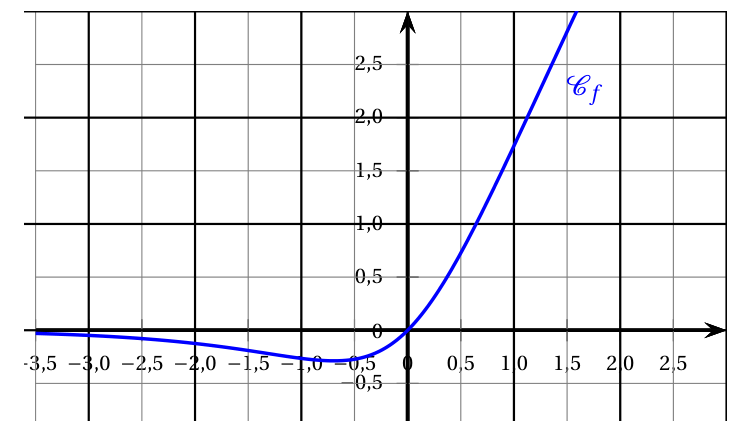 Figure du corrigé de l'exercice 2