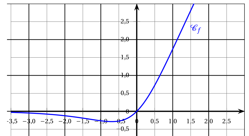 Figure de l'exercice 2