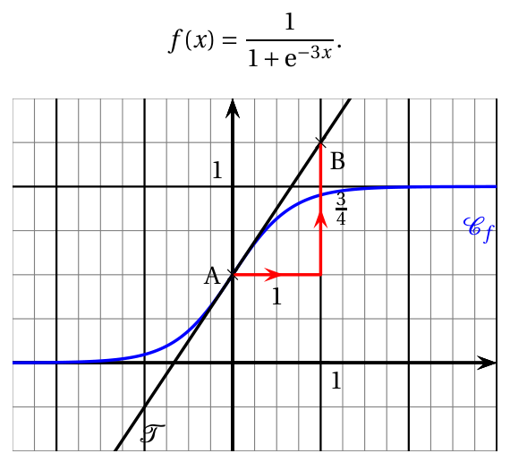 Figure du corrigé de l'exercice 1