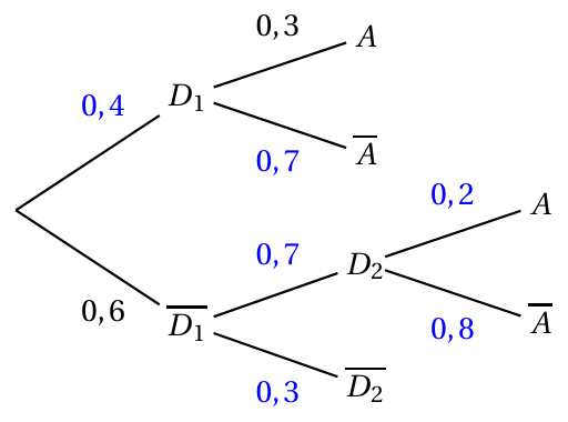 Figure du corrigé de l'exercice 1